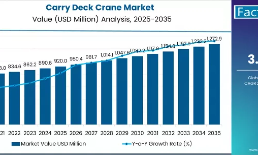 Carry Deck Crane Market