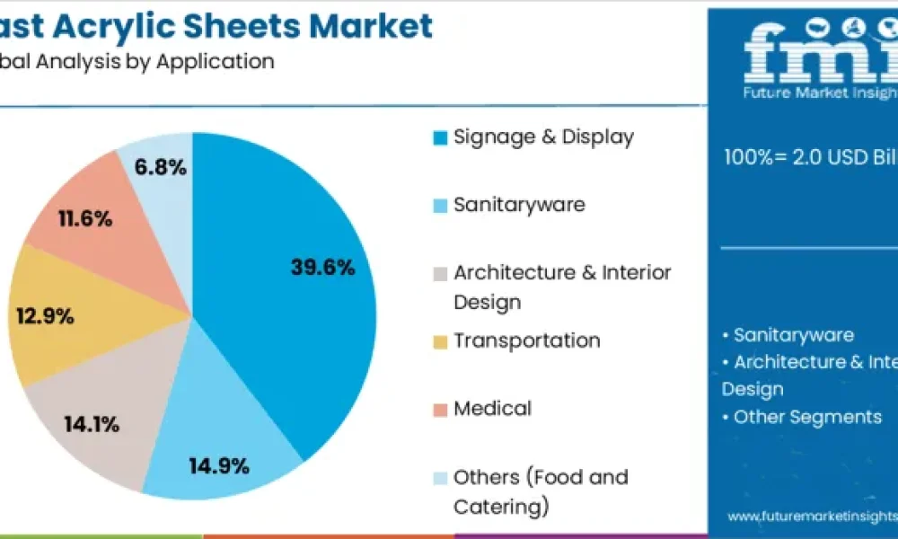 Cast Acrylic Sheets Market
