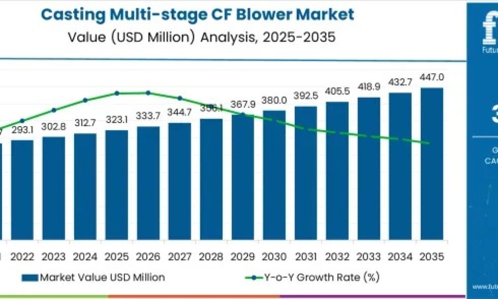 Casting Multi-Stage Centrifugal Blower Market