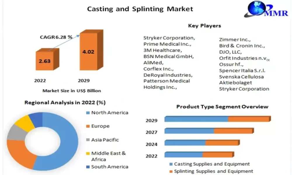 Casting and Splinting Market