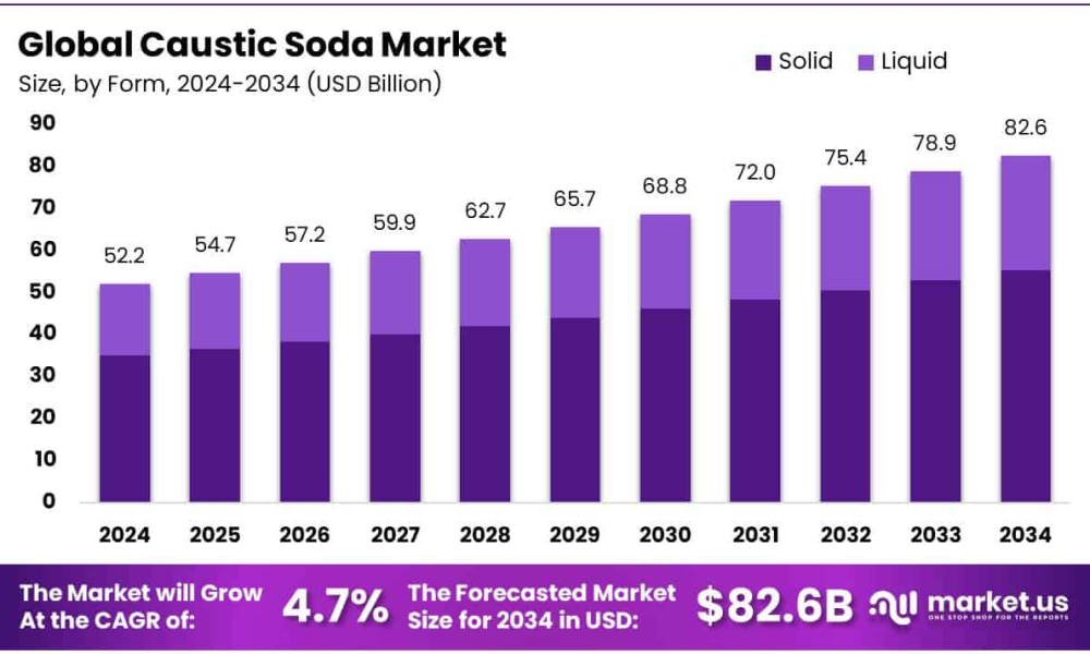 Caustic Soda Market