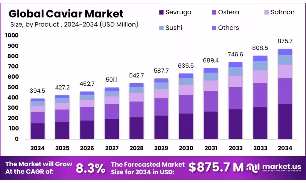 Caviar Market