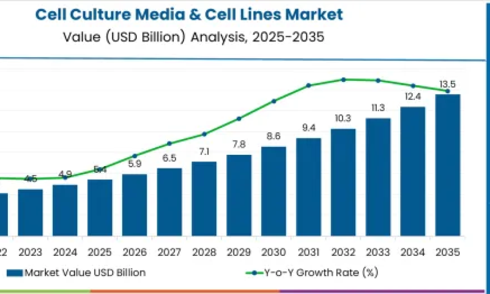 Cell Culture Media & Cell Lines Market Valuation, ROI Potential & Long ...