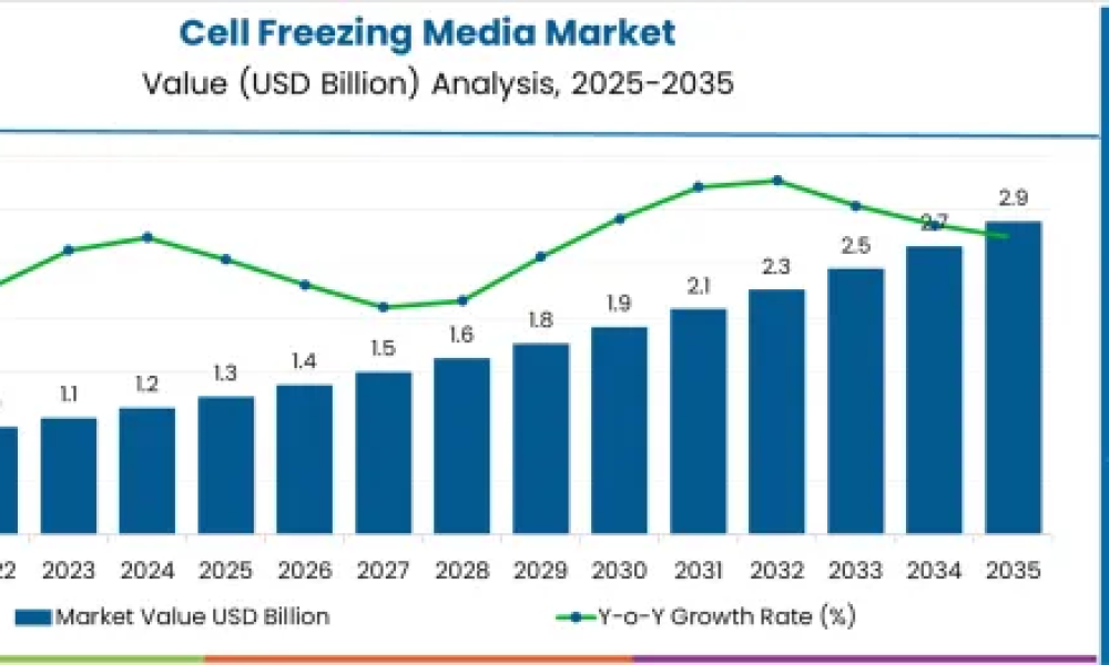 Cell Freezing Media Market
