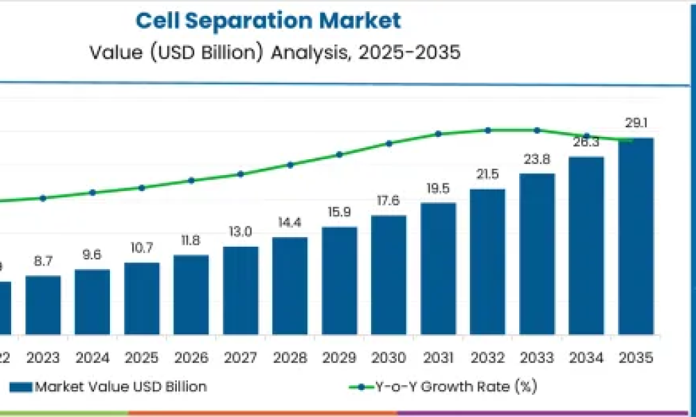 Cell Separation Market Valuation, ROI Potential & Long-Term Growth ...