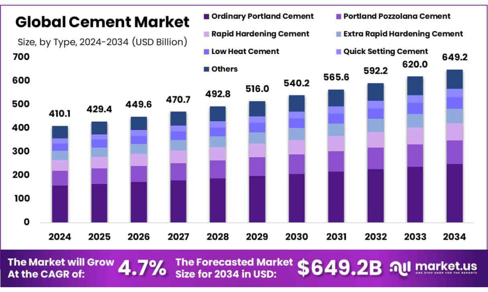 Cement Market