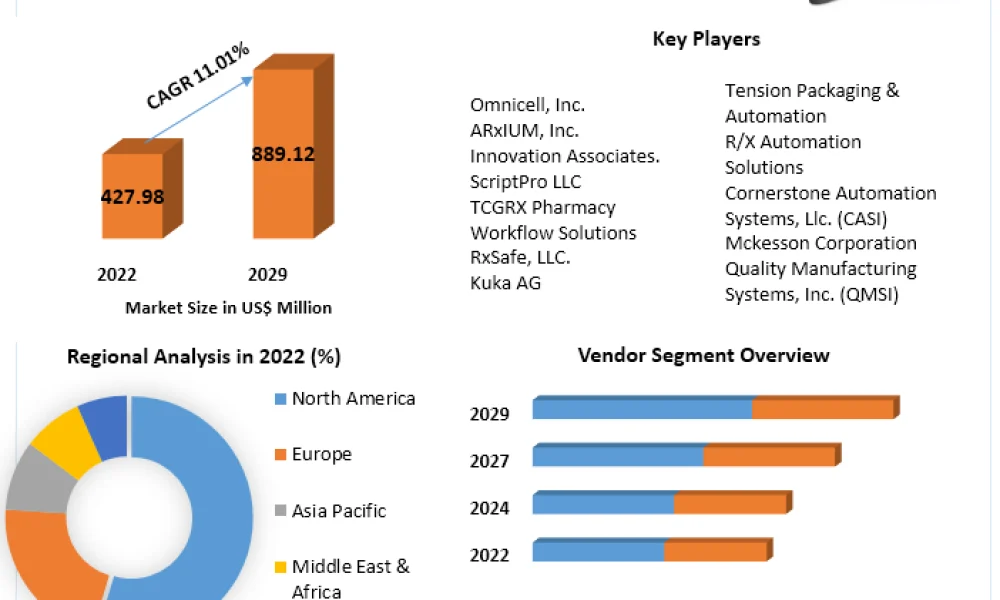 Central Fill Pharmacy Automation Market