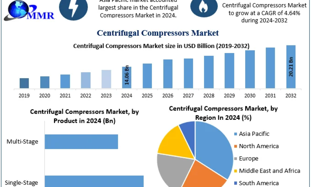 Centrifugal Compressors Market