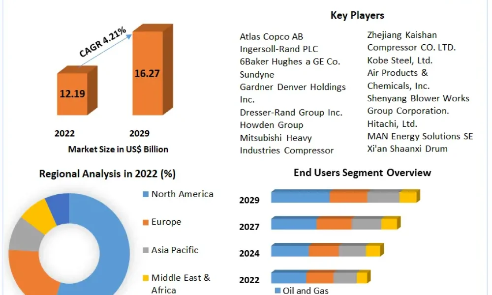 Centrifugal Compressors Market