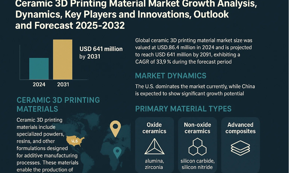 Ceramic 3D Printing Material Market