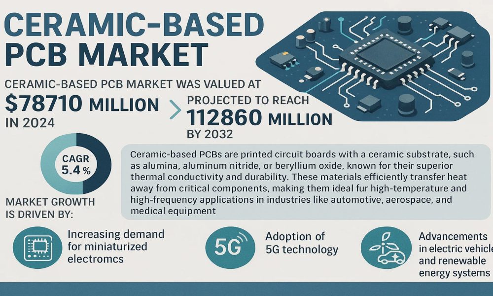 Ceramic-based PCB Market Size, Growth Trends, and Recent Developments