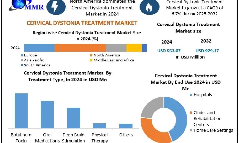 Cervical Dystonia Treatment Market