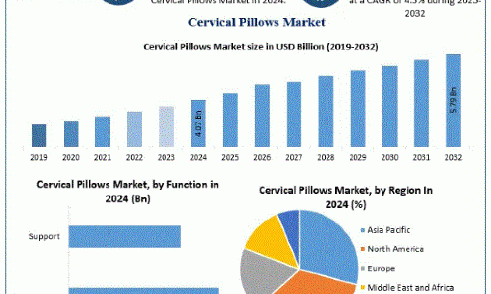 Cervical Pillows Market