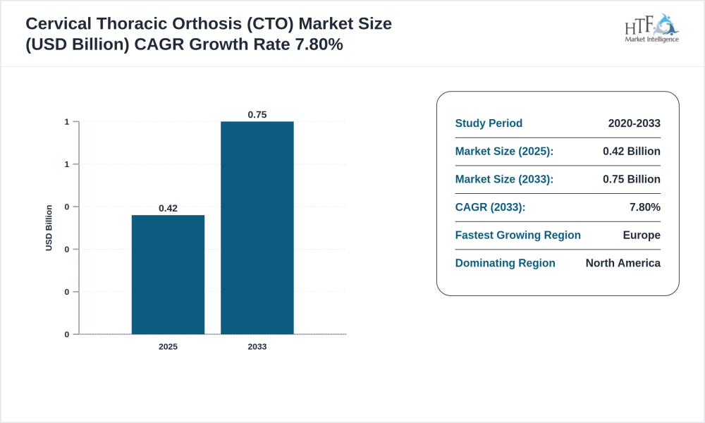 Cervical Thoracic Orthosis (CTO) Market