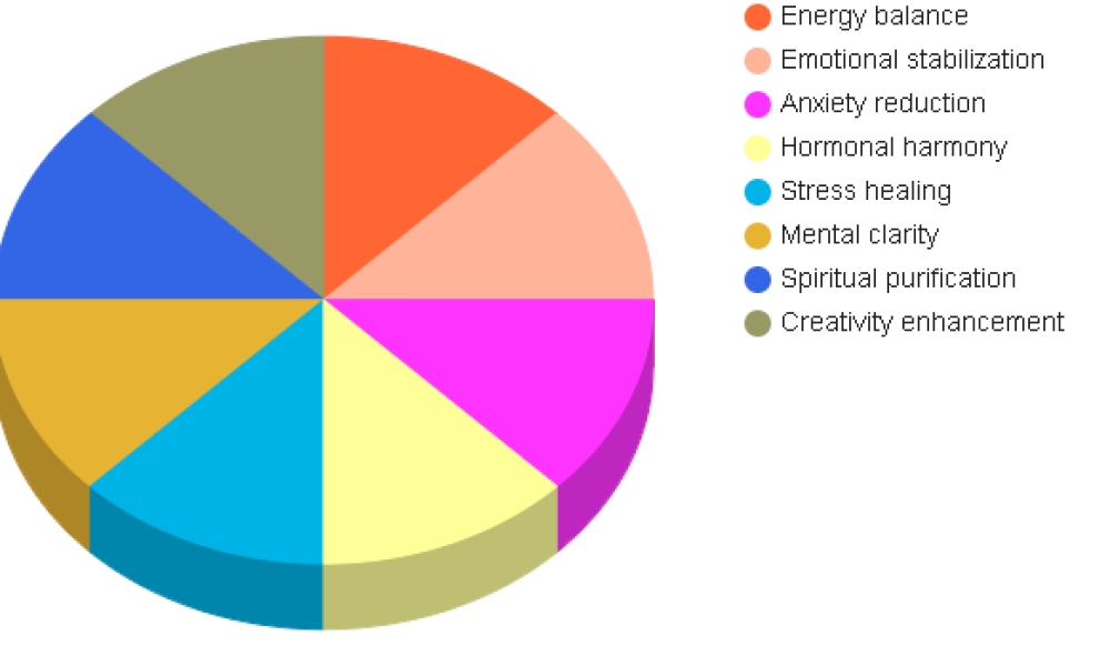 Chakra Balancing Retreats Market