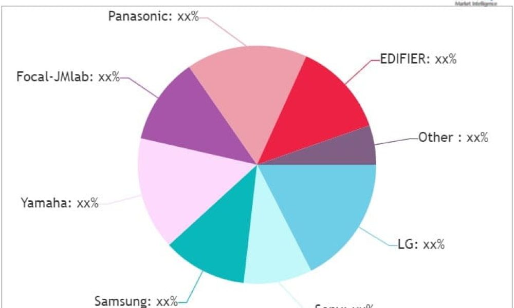 Home Hi-Fi Audio System Market