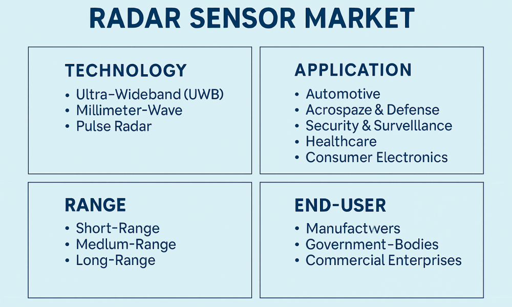 Radar Sensor Market