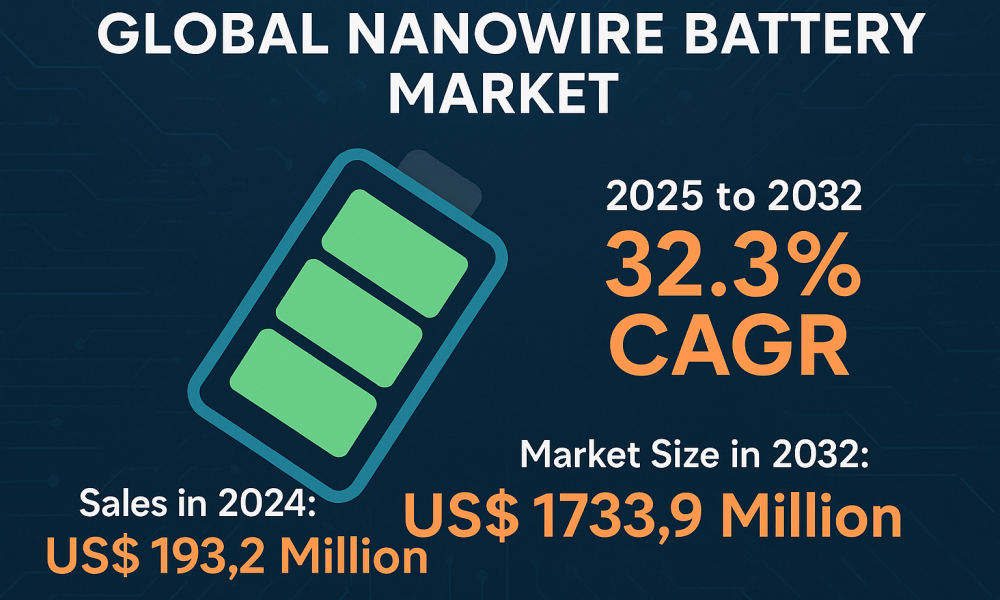 Nanowire Battery Market