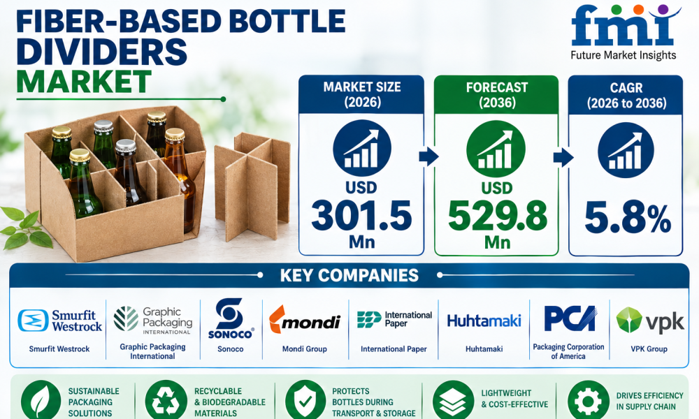 Fiber-Based Bottle Dividers Market