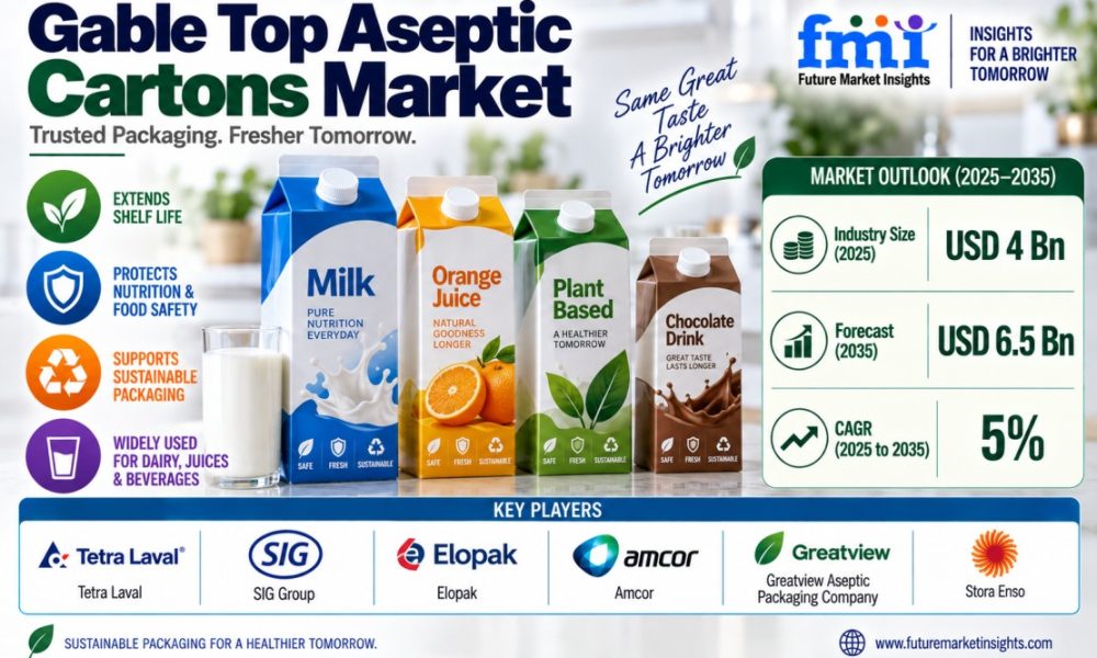 Gable Top Aseptic Cartons Market