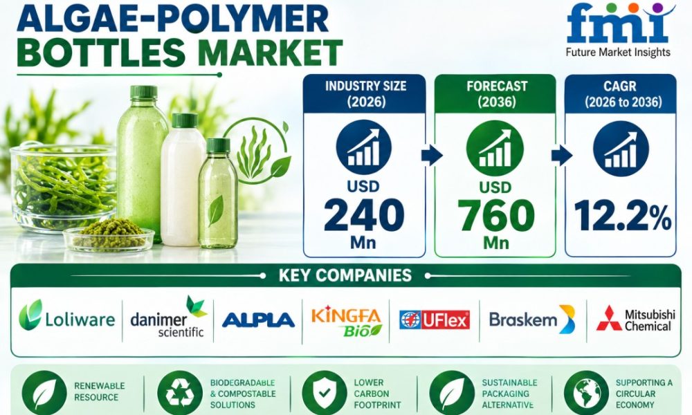 Algae-Polymer Bottles Market