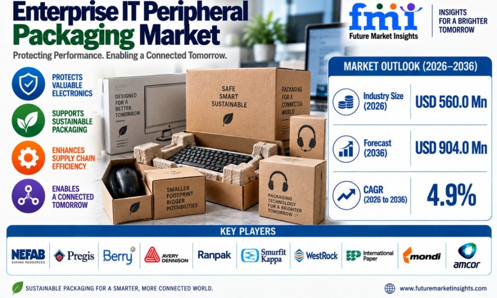 Enterprise IT Peripheral Packaging Market