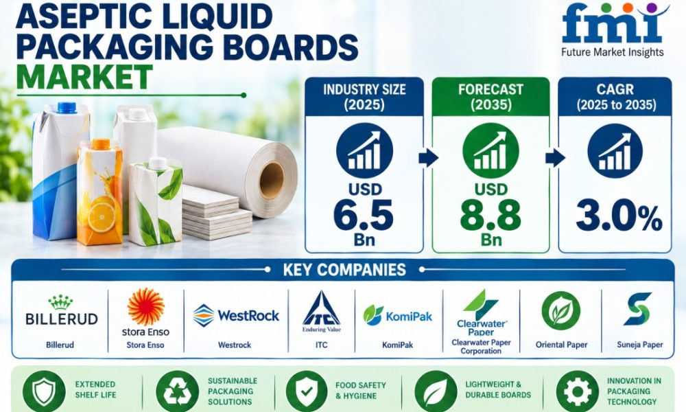 Aseptic Liquid Packaging Boards Market