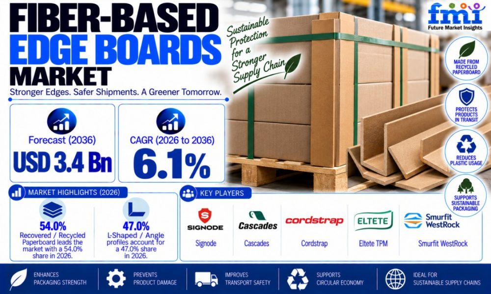 Fiber-based Edge Boards Market