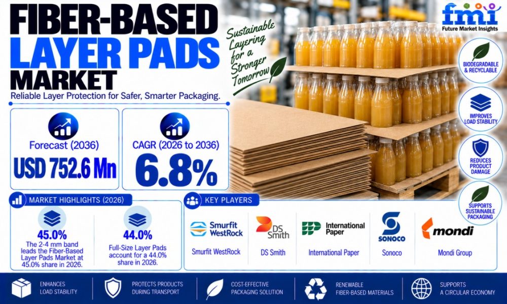 Fiber-based Layer Pads Market