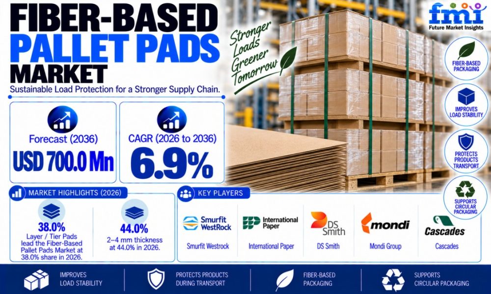 Fiber-based Pallet Pads Market