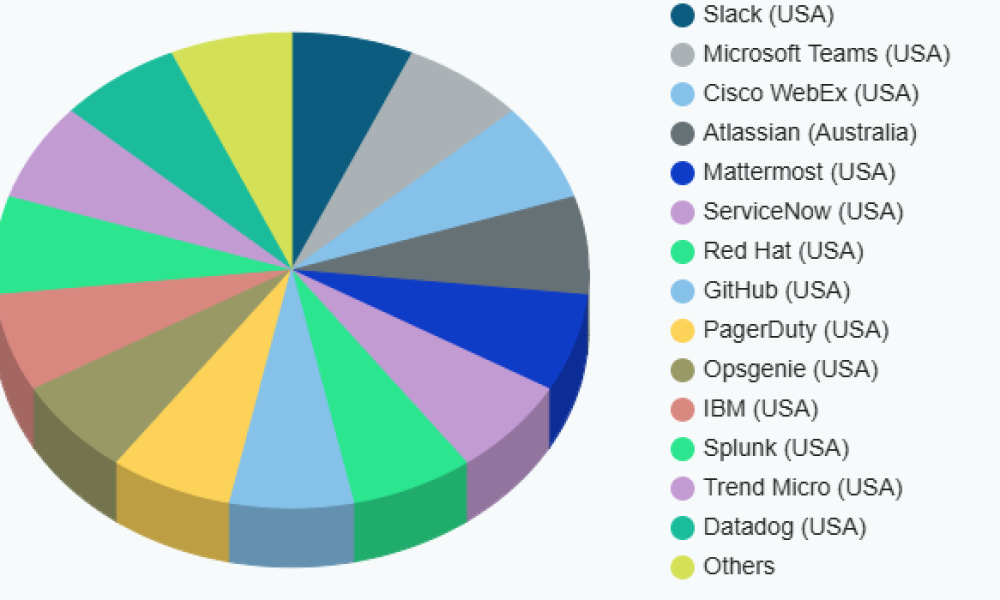 ChatOps Market - Global Industry Size & Growth Analysis 2020-2033