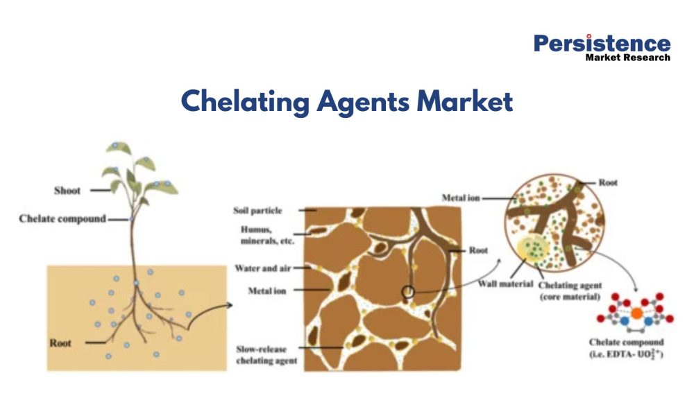 Chelating Agents Market