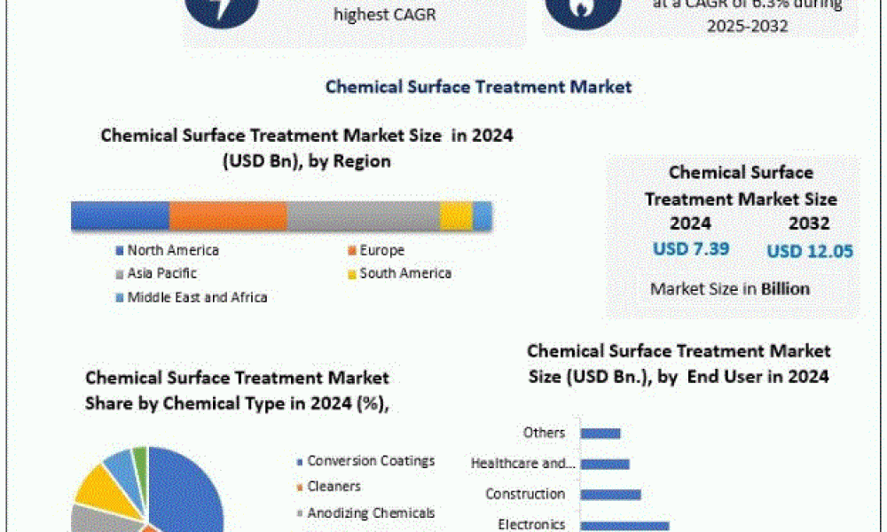 Chemical Surface Treatment Market