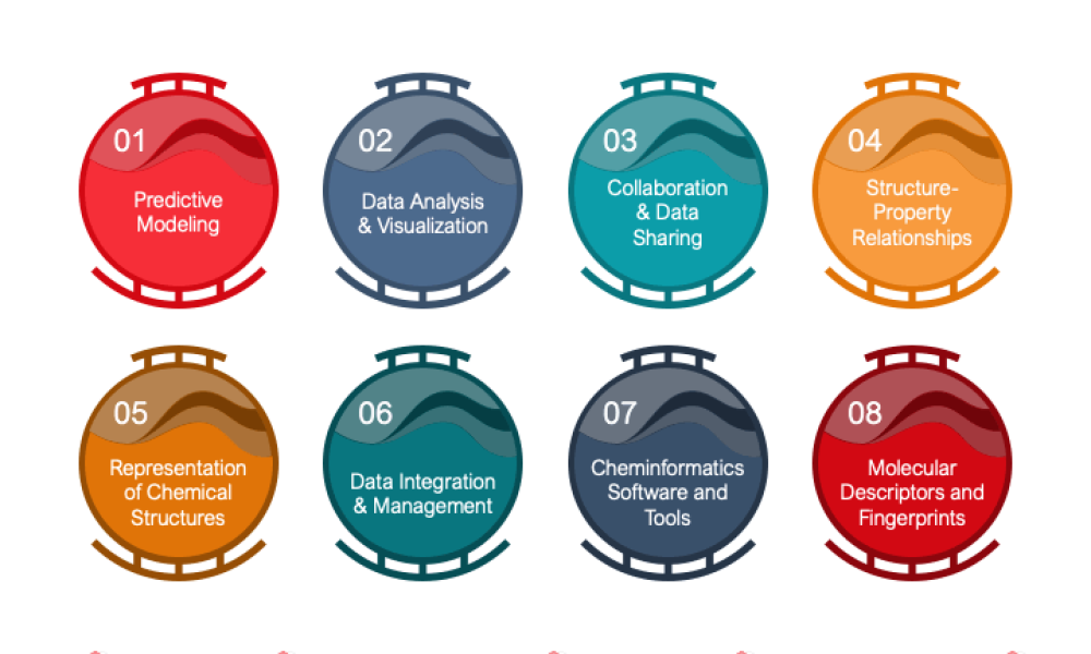Cheminformatics Market to Surpass USD 13.54 Billion by 2032 | CAGR of ...