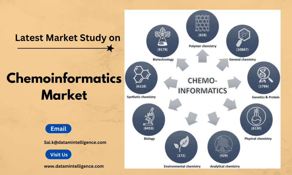 Chemoinformatics Market