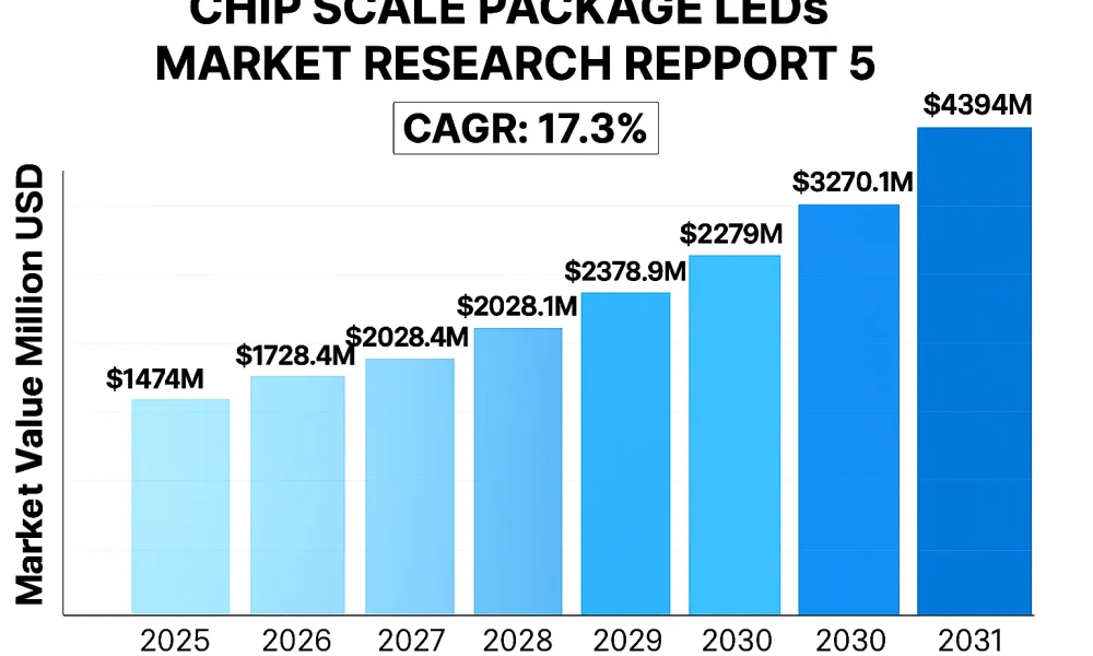 Chip Scale Package LEDs (CSP LED) Market