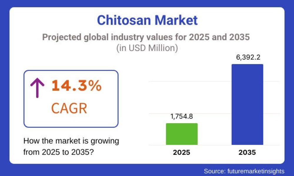 Chitosan-Market