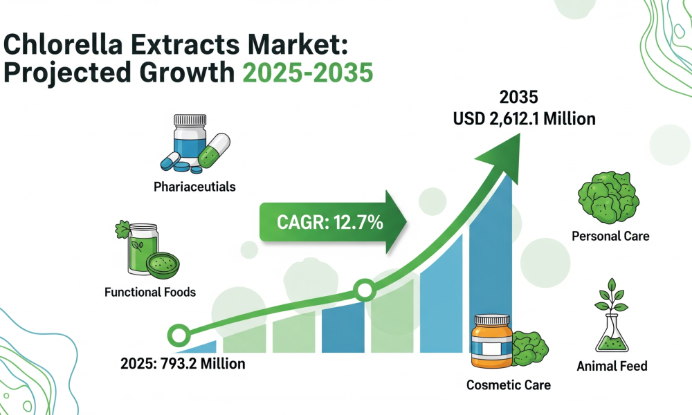 Chlorella Extracts Market