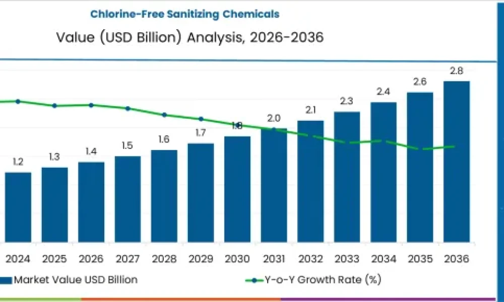Chlorine-Free Sanitizing Chemicals Market