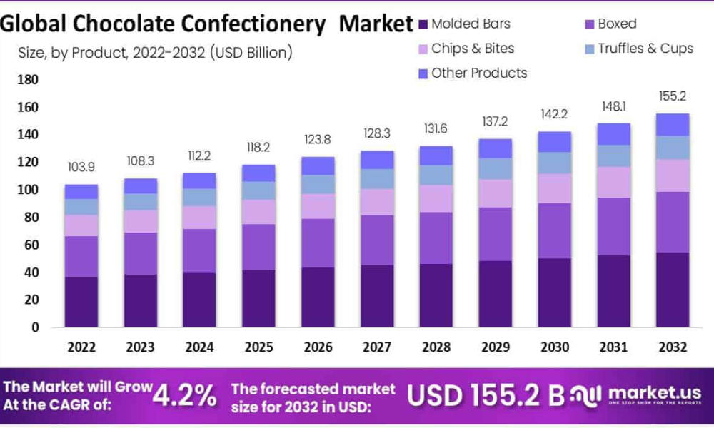 Chocolate Confectionery Market