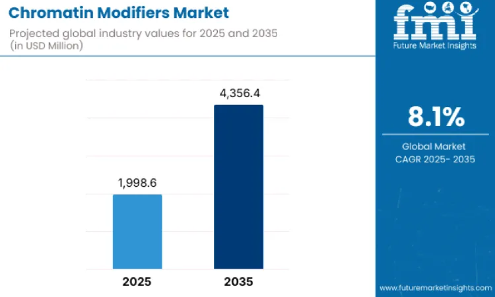 Chromatin Modifiers Market