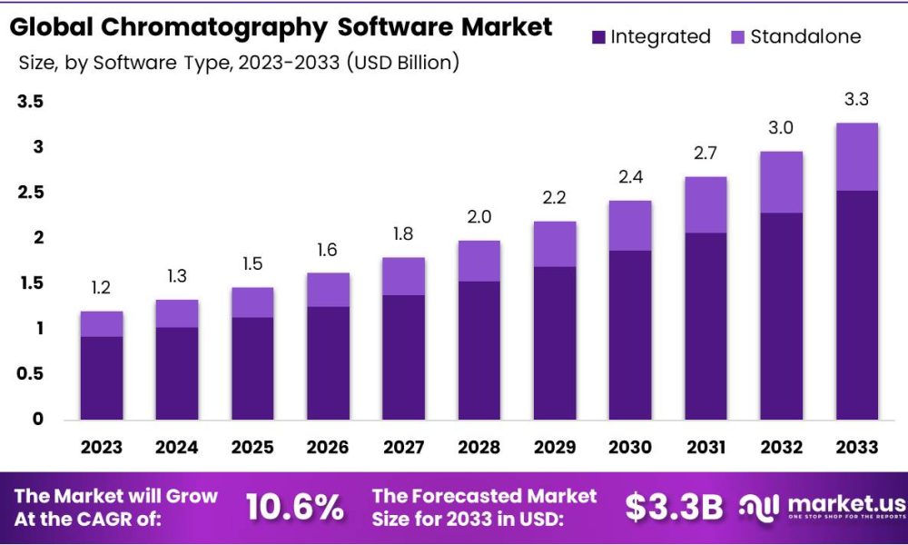 Chromatography Software Market Size