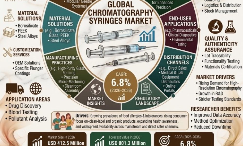 Chromatography Syringes Market