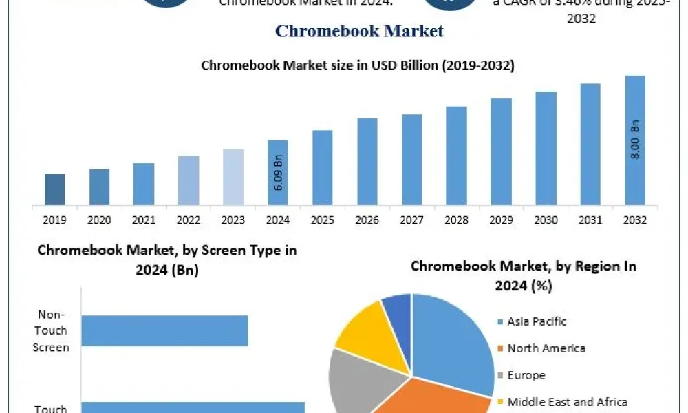 Chromebook-Market
