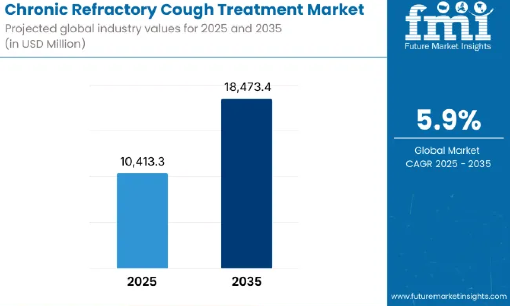 Chronic Refractory Cough Treatment Market