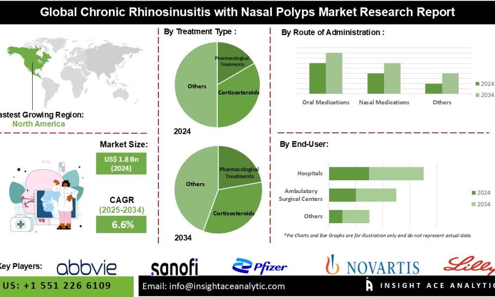 Chronic Rhinosinusitis with Nasal Polyps Market