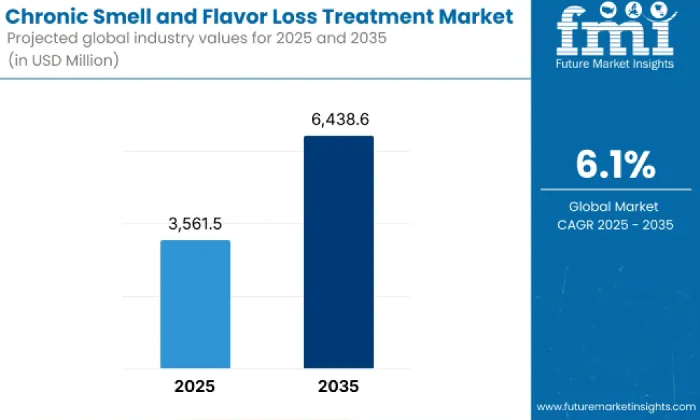Chronic Smell and Flavor Loss Treatment Market