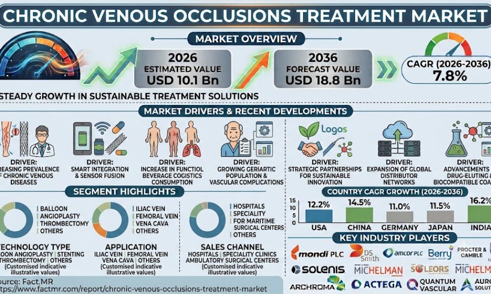 Chronic Venous Occlusions Treatment Market