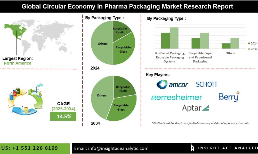 Circular Economy in Pharma Packaging Market