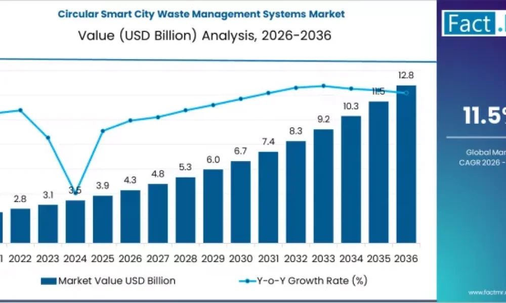 Circular Smart City Waste Management Systems Market